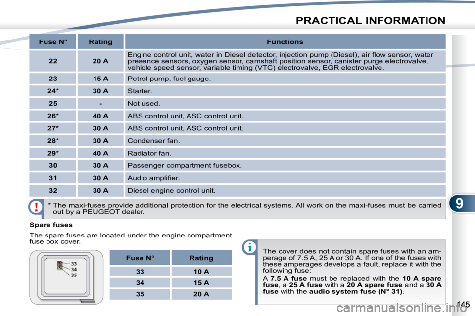 PEUGEOT 4007 2010.5  Owners Manual 9
PRACTICAL INFORMATION
  Spare fuses  
 The spare fuses are located under the engine compartment  
�f�u�s�e� �b�o�x� �c�o�v�e�r�.�  The cover does not contain spare fuses with an am-
perage of 7.5 A,