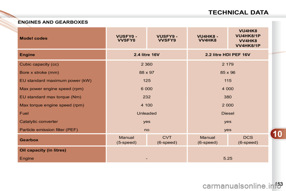 PEUGEOT 4007 2010.5  Owners Manual 10
TECHNICAL DATA
ENGINES AND GEARBOXES  ENGINES 
  
Model codes       
VUSFY0 - 
VVSFY0        
VUSFY9 - 
VVSFY9       
V  
U4HK8 - 
VV4HK8        
VU4HK8   
  
VU4HK8/1P   
  
VV4HK8   
  
VV4HK8/  