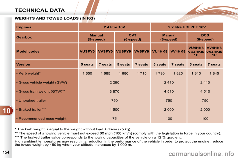 PEUGEOT 4007 2010.5  Owners Manual 10
TECHNICAL DATA
 WEIGHTS AND TOWED LOADS (IN KG)  OWED LOADS (IN KG)  
  *   The kerb weight is equal to the weight without load + driver (75 kg).  
  **   The speed of a towing vehicle must not exc