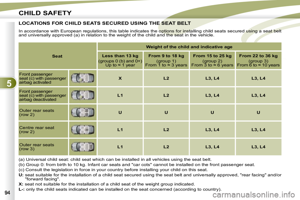 PEUGEOT 4007 2010.5  Owners Manual 5
CHILD SAFETY
         LOCATIONS FOR CHILD SEATS SECURED USING THE SEATS SECURED USING THE SEAT BELT 
 In accordance with European regulations, this table indicates the options for installing child s