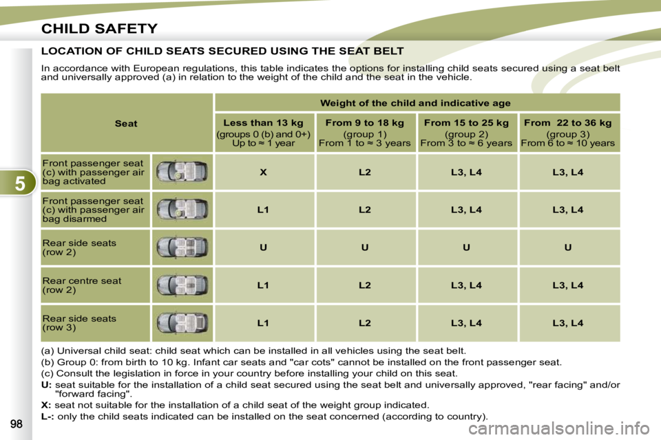PEUGEOT 4007 2009.5.  Owners Manual 5
CHILD SAFETY
LOCATION OF CHILD SEATS SECURED USING THE SEAT BELTS SECURED USING THE SEAT BELT 
 In accordance with European regulations, this table indicates the options for installing child seats s