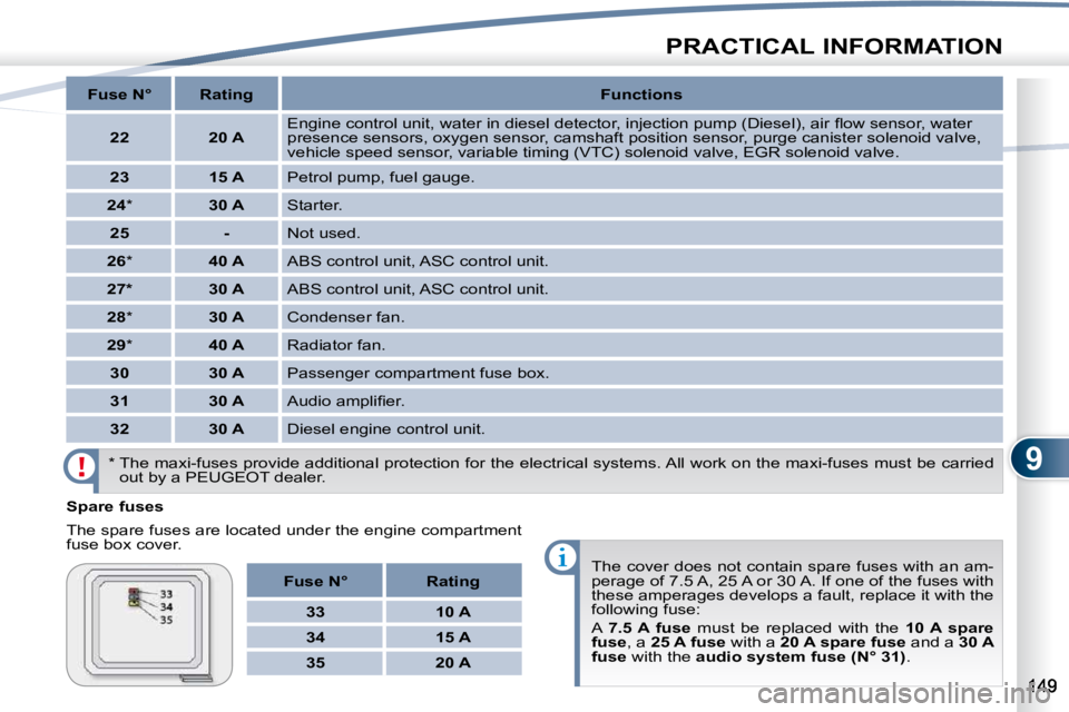 PEUGEOT 4007 2009.5.  Owners Manual 9
PRACTICAL INFORMATION
  Spare fuses  
 The spare fuses are located under the engine compartment  
�f�u�s�e� �b�o�x� �c�o�v�e�r�.�  The cover does not contain spare fuses with an am-
perage of 7.5 A,