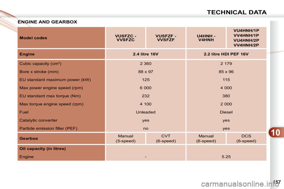 PEUGEOT 4007 2009.5.  Owners Manual 10
TECHNICAL DATA
ENGINE AND GEARBOX  ENGINE 
  
Model codes       
VUSFZC - 
VVSFZC        
VUSFZF - 
VVSFZF        
U4HNH -
V4HNH        
VU4HNH/1P   
  
VV4HNH/1P   
  
VU4HNH/2P   
  
VV4HNH/2P   