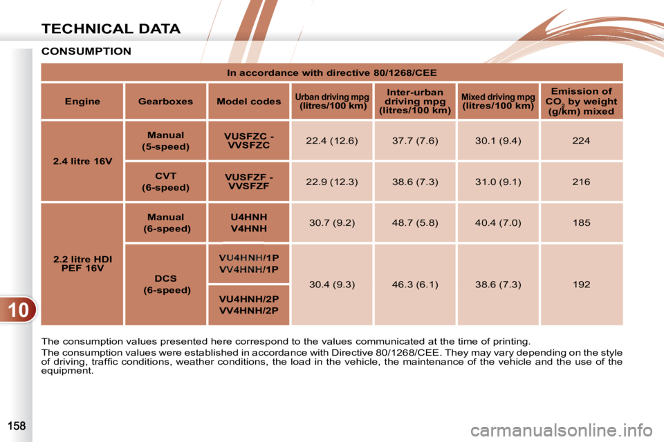 PEUGEOT 4007 2009.5.  Owners Manual 10
TECHNICAL DATA
 CONSUMPTION  
 The consumption values presented here correspond to the values communicated at the time of printing. 
 The consumption values were established in accordance with Dire