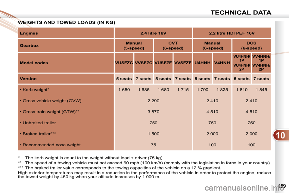 PEUGEOT 4007 2009.5.  Owners Manual 10
TECHNICAL DATA
 WEIGHTS AND TOWED LOADS (IN KG)   WEIGHTS 
  *     The kerb weight is equal to the weight without load + driver (75 kg).  
  **     The speed of a towing vehicle must not exceed 60 