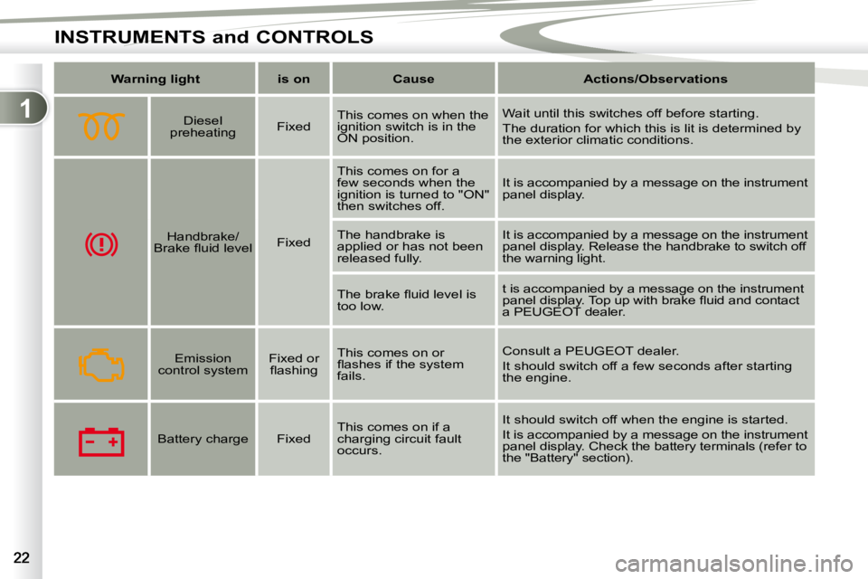 PEUGEOT 4007 2009.5.  Owners Manual 1
INSTRUMENTS and CONTROLS
   
Warning light        is on        Cause        Actions/Observations   
      Diesel 
preheating     Fixed   This comes on when the  
ignition switch is in the 
ON positi
