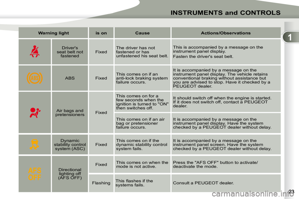 PEUGEOT 4007 2009.5.  Owners Manual 1
INSTRUMENTS and CONTROLS
   
Warning light        is on        Cause        Actions/Observations   
      Driver's 
seat belt not  fastened     Fixed   The driver has not  
fastened or has 
unfa