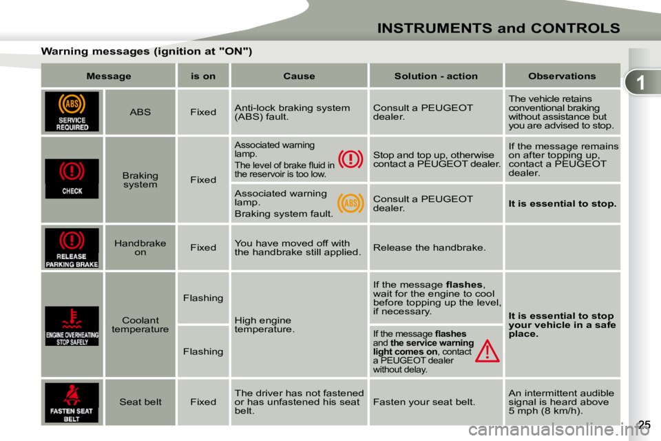 PEUGEOT 4007 2009.5.  Owners Manual 1
INSTRUMENTS and CONTROLS
       Warning messages (ignition at "ON")    
Message         is on        Cause        Solution - action        Observations    
      ABS     Fixed    Anti-lock braking s