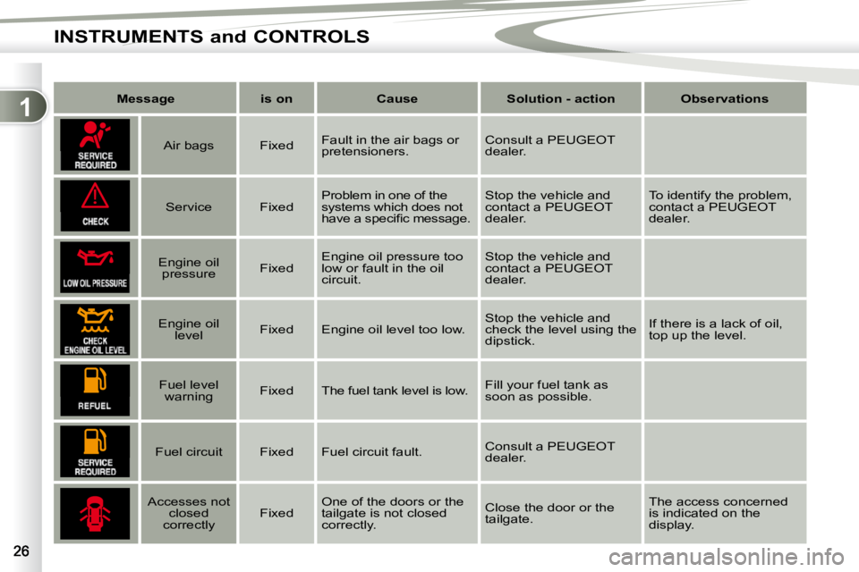 PEUGEOT 4007 2009.5.  Owners Manual 1
!
INSTRUMENTS and CONTROLS
   
Message         is on        Cause        Solution - action        Observations    
      Air bags     Fixed    Fault in the air bags or  
pretensioners.   Consult a P