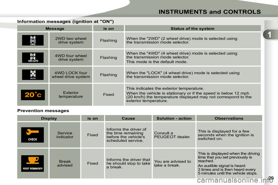 PEUGEOT 4007 2009.5.  Owners Manual 1
INSTRUMENTS and CONTROLS
  Prevention messages 
       
�I�n�f�o�r�m�a�t�i�o�n� �m�e�s�s�a�g�e�s� �(�i�g�n�i�t�i�o�n� �a�t� �"�O�N�"�)� 
   
Message         is on        �S�t�a�t�u�s� �o�f� 