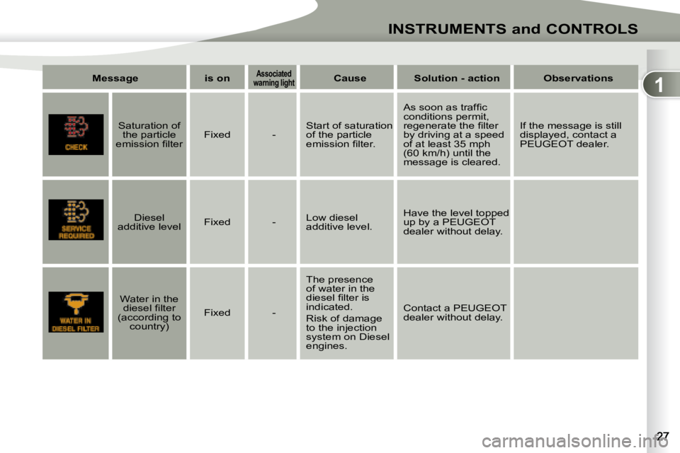 PEUGEOT 4007 2007.5 Owners Manual 1
INSTRUMENTS and CONTROLS
Messageis onAssociated �w�a�r�n�i�n�g� �l�i�g�h�t   �w�a�r�n�i�n�g� �l�i�g�h�t�w�a�r�n�i�n�g� �l�i�g�h�tCauseSolution - actionObservations
      Saturation of 
the particle 