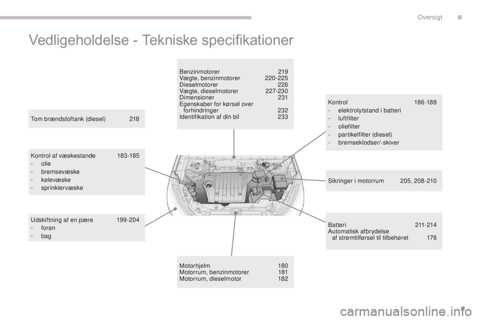 PEUGEOT 4008 2015 Brugsanvisning (in Danish) 9
4008_da_Chap00b_vue-ensemble_ed01-2016
Vedligeholdelse - Tekniske specifikationer
Sikringer i motorrum 205, 208 -210
to
m brændstoftank (diesel)
2
18
Kontrol af væskestande
1
83 -185
-
PEUGEOT 4008 2015 Brugsanvisning (in Danish) 9
4008_da_Chap00b_vue-ensemble_ed01-2016
Vedligeholdelse - Tekniske specifikationer
Sikringer i motorrum 205, 208 -210
to
m brændstoftank (diesel)
2
18
Kontrol af væskestande
1
83 -185
-