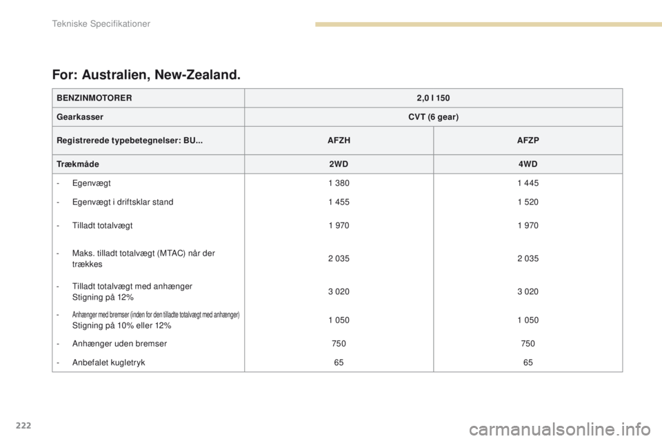 PEUGEOT 4008 2015  Brugsanvisning (in Danish) 222
4008_da_Chap09_caracteristiques-techniques_ed01-2016
For: Australien, New-Zealand.
BENZINMOTORER2,0 l 150
Gearkasser CVT (6 gear)
Registrerede typebetegnelser:  BU... AFZH AFZP
Trækmåde 2WD4WD
-