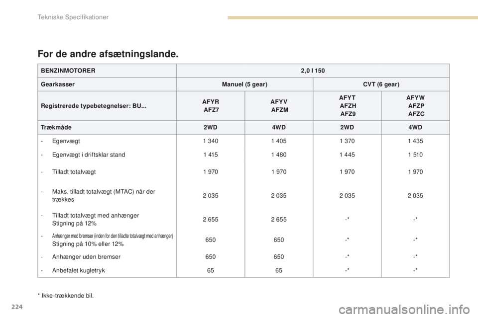 PEUGEOT 4008 2015  Brugsanvisning (in Danish) 224
4008_da_Chap09_caracteristiques-techniques_ed01-2016
* Ikke-trækkende bil.
For de andre afsætningslande.
BENZINMOTORER2,0 l 150
Gearkasser Manuel (5 gear)CVT (6 gear)
Registrerede typebetegnelse