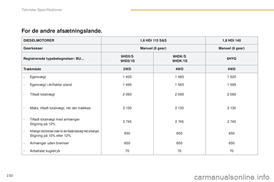 PEUGEOT 4008 2015  Brugsanvisning (in Danish) 230
4008_da_Chap09_caracteristiques-techniques_ed01-2016
DIESELMOTORER1,6 HDi 115 S&S1,8 HDi 140
Gearkasser Manuel (6 gear)Manuel (6 gear)
Registrerede typebetegnelser:  BU...9HD5/S
 
 9HD5/1S 9HDK/S
