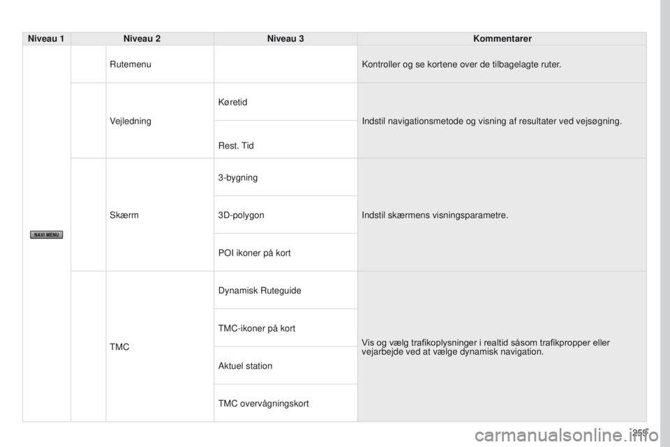 PEUGEOT 4008 2015  Brugsanvisning (in Danish) 259
4008_DA_CHAP10B_MITSU6_ED01-2016
Niveau 1Niveau 2 Niveau 3 Kommentarer
Rutemenu Kontroller og se kortene over de tilbagelagte ruter.
Vejledning Køretid
Indstil navigationsmetode og visning af res