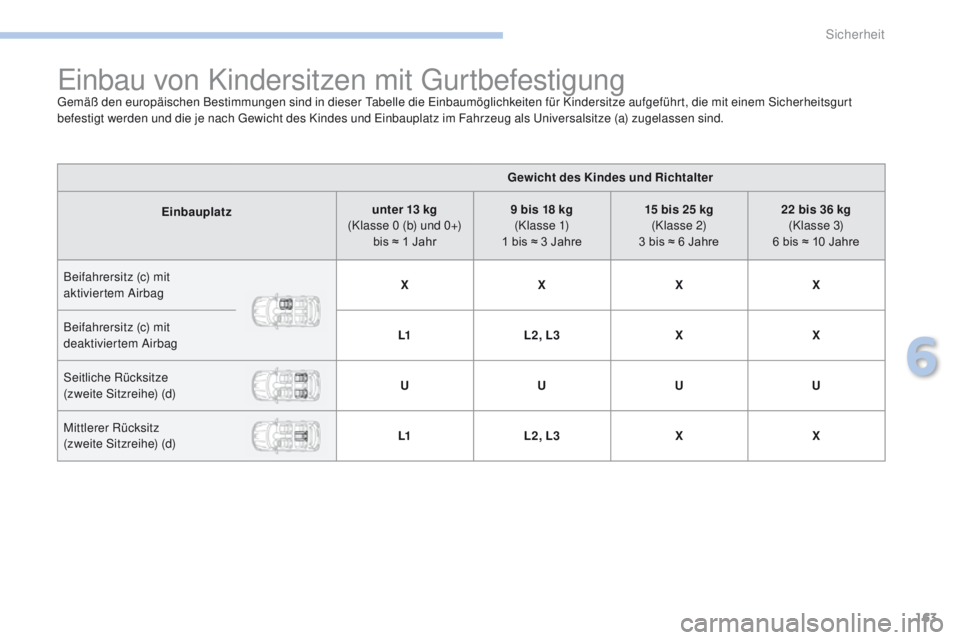 PEUGEOT 4008 2015 Betriebsanleitungen (in German) 163
4008_de_Chap06_securite_ed01-2016
einbau von Kindersitzen mit gu rtbefestigunggemäß den europäischen Bestimmungen sind in dieser ta belle die ei nbaumöglichkeiten für Kindersitze aufgeführ PEUGEOT 4008 2015 Betriebsanleitungen (in German) 163
4008_de_Chap06_securite_ed01-2016
einbau von Kindersitzen mit gu rtbefestigunggemäß den europäischen Bestimmungen sind in dieser ta belle die ei nbaumöglichkeiten für Kindersitze aufgeführ