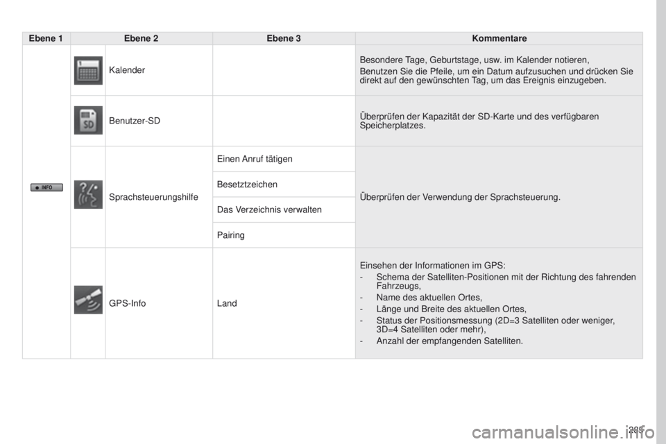 PEUGEOT 4008 2015 Betriebsanleitungen (in German) 285
4008_DE_CHAP10B_MITSU6_ED01-2016
Ebene 1Ebene 2 Ebene 3 Kommentare
Kalender Besondere
tage,
g eburtstage, usw. im Kalender notieren,
Benutzen Sie die Pfeile, um ein Datum aufzusuchen und drück PEUGEOT 4008 2015 Betriebsanleitungen (in German) 285
4008_DE_CHAP10B_MITSU6_ED01-2016
Ebene 1Ebene 2 Ebene 3 Kommentare
Kalender Besondere
tage,
g eburtstage, usw. im Kalender notieren,
Benutzen Sie die Pfeile, um ein Datum aufzusuchen und drück