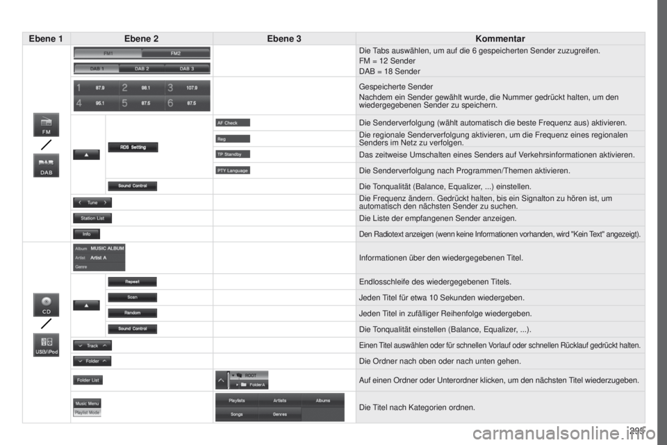 PEUGEOT 4008 2015  Betriebsanleitungen (in German) 295
4008_de_Chap10c_Mitsu5_ed01-2016
Ebene 1Ebene 2 Ebene 3 Kommentar
Die tabs auswählen, um auf die 6 gespeicherten Sender zuzugreifen.
FM = 12 Sender
DAB = 18 Sender
g

espeicherte Sender
Nachdem e