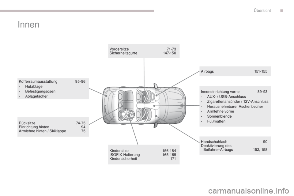 PEUGEOT 4008 2015  Betriebsanleitungen (in German) 5
4008_de_Chap00b_vue-ensemble_ed01-2016
Innen
Kofferraumausstattung 95-96
-  Hutablage
-
 

Befestigungsösen
-
 

Ablagefächer
Kindersitze
 

156-164
ISOFIX- Halterung
 

165 -169
Kindersicherheit
