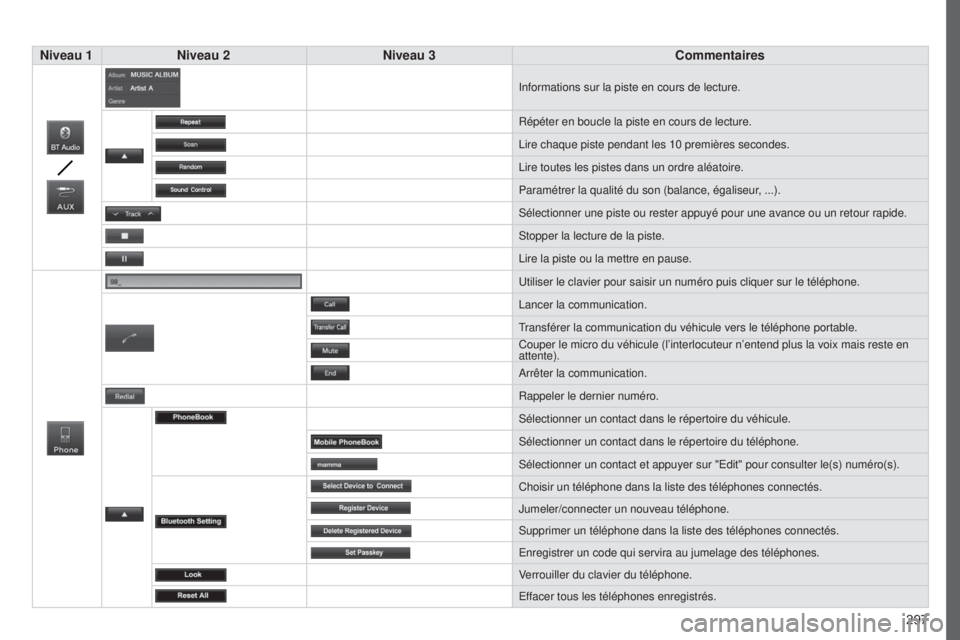PEUGEOT 4008 2015  Manuel du propriétaire (in French) 297
Niveau 1
Niveau 2 Niveau 3 Commentaires
Informations sur la piste en cours de lecture.
Répéter en boucle la piste en cours de lecture.
Lire chaque piste pendant les 10
  premières secondes.
Lir