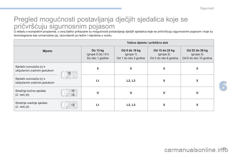 PEUGEOT 4008 2015 Upute Za Rukovanje (in Croatian) 163
4008_hr_Chap06_securite_ed01-2016
Pregled mogućnosti postavljanja dječjih sjedalica koje se
pričvršćuju sigurnosnim pojasom
U skladu s europskim propisima, u ovoj tablici prikazane su moguć PEUGEOT 4008 2015 Upute Za Rukovanje (in Croatian) 163
4008_hr_Chap06_securite_ed01-2016
Pregled mogućnosti postavljanja dječjih sjedalica koje se
pričvršćuju sigurnosnim pojasom
U skladu s europskim propisima, u ovoj tablici prikazane su moguć