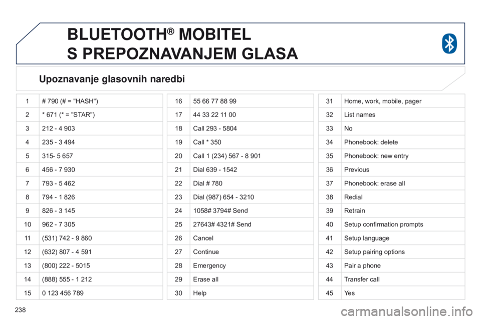 PEUGEOT 4008 2015 Upute Za Rukovanje (in Croatian) 238
4008_hr_Chap10a_Mitsu3_ed01-2016
BLUETOOTH® MOBITEL
S
PREPOZNAVANJEM GLASA
Upoznavanje glasovnih naredbi
1 # 790 (# = " HASH ")
2 * 671 (* = " STAR ")
3 212
- 4 903 PEUGEOT 4008 2015 Upute Za Rukovanje (in Croatian) 238
4008_hr_Chap10a_Mitsu3_ed01-2016
BLUETOOTH® MOBITEL
S
PREPOZNAVANJEM GLASA
Upoznavanje glasovnih naredbi
1 # 790 (# = " HASH ")
2 * 671 (* = " STAR ")
3 212
- 4 903