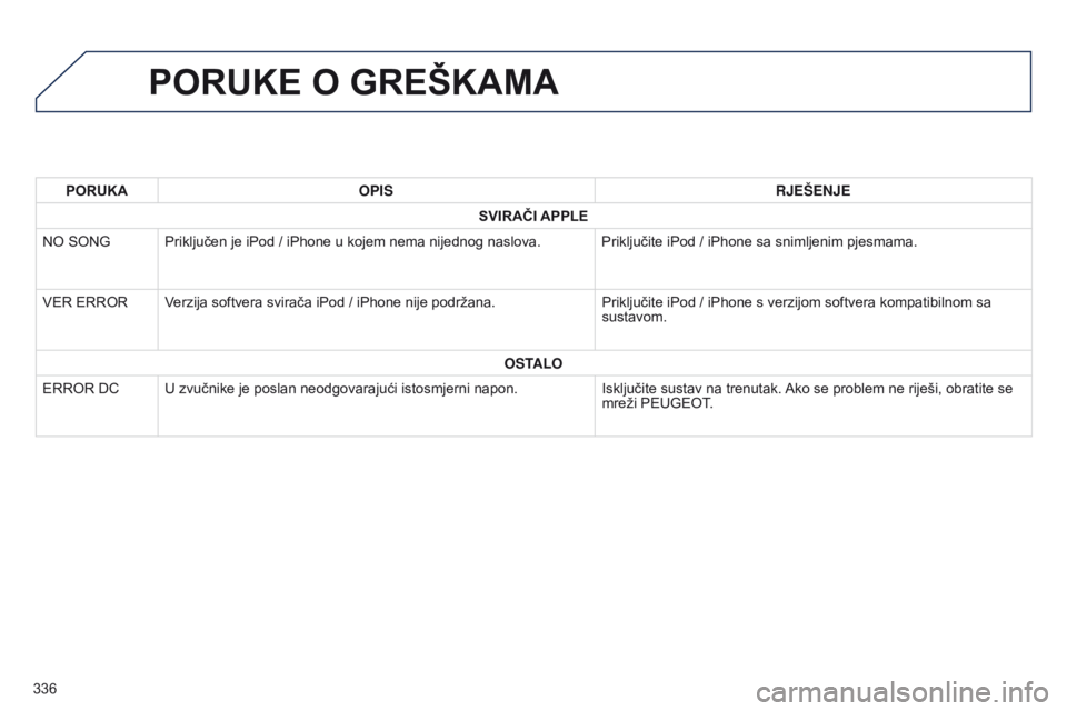PEUGEOT 4008 2015 Upute Za Rukovanje (in Croatian) 336
4008_hr_Chap10d_Mitsu4_ed01-2016
PORUKE O GREŠKAMA
PORUKAOPIS RJEŠENJE
SVIRAČI APPLE
NO SONG Priključen je iPod / iPhone u kojem nema nijednog naslova. Priključite iPod / iPhone sa snimljenim PEUGEOT 4008 2015 Upute Za Rukovanje (in Croatian) 336
4008_hr_Chap10d_Mitsu4_ed01-2016
PORUKE O GREŠKAMA
PORUKAOPIS RJEŠENJE
SVIRAČI APPLE
NO SONG Priključen je iPod / iPhone u kojem nema nijednog naslova. Priključite iPod / iPhone sa snimljenim