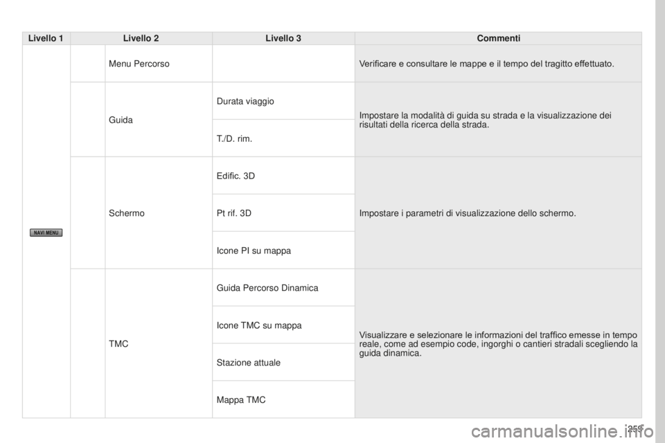 PEUGEOT 4008 2015  Manuale duso (in Italian) 259
4008_IT_CHAP10B_MITSU6_ED01-2016
Livello 1Livello 2 Livello 3 Commenti
Menu Percorso Verificare e consultare le mappe e il tempo del tragitto effettuato.
Guida Durata viaggio
Impostare la modalit