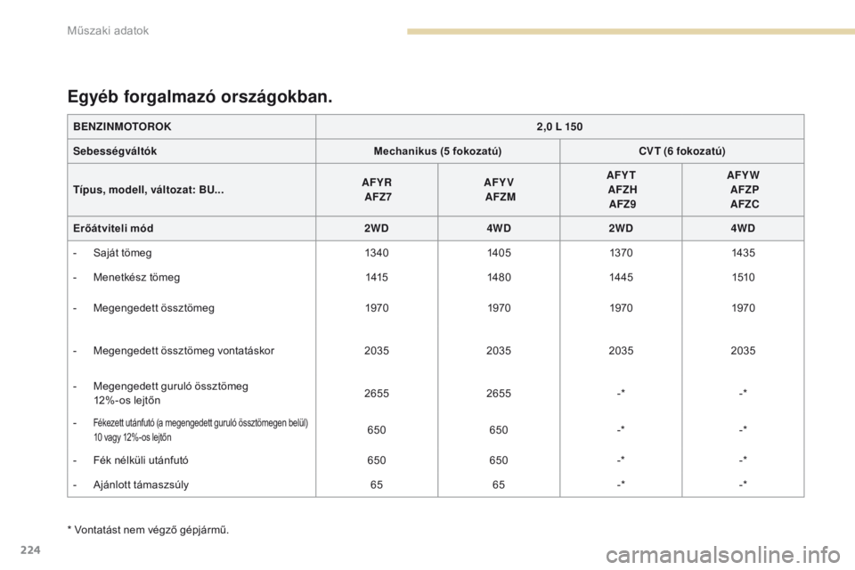 PEUGEOT 4008 2015  Kezelési útmutató (in Hungarian) 224
4008_hu_Chap09_caracteristiques-techniques_ed01-2016
* Vontatást nem végző gépjármű.
Egyéb forgalmazó országokban.
BENZINMOTOROK2,0 L 150
Sebességváltók Mechanikus (5 fokozatú)CVT (6 