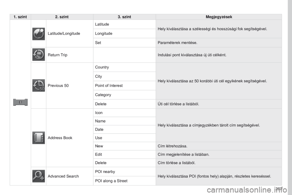 PEUGEOT 4008 2015  Kezelési útmutató (in Hungarian) 257
4008_HU_CHAP10B_MITSU6_ED01-2016
1. szint2. szint 3. szint Megjegyzések
Latitude/Longitude Latitude
Hely kiválasztása a szélességi és hosszúsági fok segítségével.
Longitude
Set Paramét