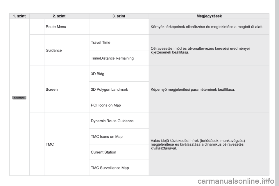 PEUGEOT 4008 2015  Kezelési útmutató (in Hungarian) 259
4008_HU_CHAP10B_MITSU6_ED01-2016
1. szint2. szint 3. szint Megjegyzések
Route Menu Környék térképeinek ellenőrzése és megtekintése a megtett út alatt.
Guidance
travel 

t
imeCélravezet