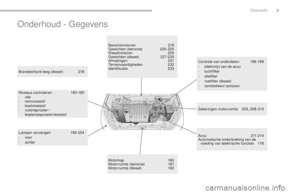 PEUGEOT 4008 2015 Instructieboekje (in Dutch) 9
4008_nl_Chap00b_vue-ensemble_ed01-2016
Onderhoud - Gegevens
Zekeringen motorruimte 205, 208-210
Brandstoftank leeg (diesel)
2
18
Niveaus controleren
1
83-185
-
olie
-
remvloeistof
-
koelv PEUGEOT 4008 2015 Instructieboekje (in Dutch) 9
4008_nl_Chap00b_vue-ensemble_ed01-2016
Onderhoud - Gegevens
Zekeringen motorruimte 205, 208-210
Brandstoftank leeg (diesel)
2
18
Niveaus controleren
1
83-185
-
olie
-
remvloeistof
-
koelv