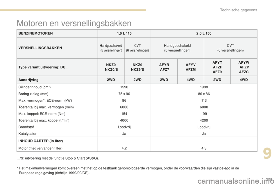PEUGEOT 4008 2015 Instructieboekje (in Dutch) 219
4008_nl_Chap09_caracteristiques-techniques_ed01-2016
* Het maximumvermogen komt overeen met het op de testbank gehomologeerde vermogen, onder de voor waarden die zijn vastgelegd in de Europese re PEUGEOT 4008 2015 Instructieboekje (in Dutch) 219
4008_nl_Chap09_caracteristiques-techniques_ed01-2016
* Het maximumvermogen komt overeen met het op de testbank gehomologeerde vermogen, onder de voor waarden die zijn vastgelegd in de Europese re