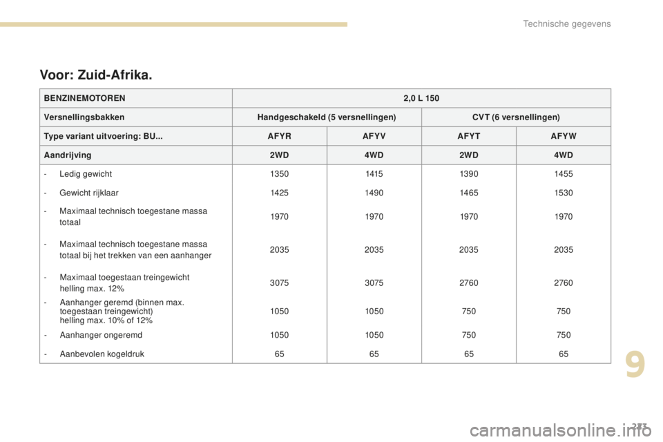 PEUGEOT 4008 2015 Instructieboekje (in Dutch) 223
4008_nl_Chap09_caracteristiques-techniques_ed01-2016
Voor: Zuid-Afrika.
BENZINEMOTOREN2,0 L 150
Versnellingsbakken Handgeschakeld (5
versnellingen)CVT (6
versnellingen)
Type variant uitvoe PEUGEOT 4008 2015 Instructieboekje (in Dutch) 223
4008_nl_Chap09_caracteristiques-techniques_ed01-2016
Voor: Zuid-Afrika.
BENZINEMOTOREN2,0 L 150
Versnellingsbakken Handgeschakeld (5
versnellingen)CVT (6
versnellingen)
Type variant uitvoe