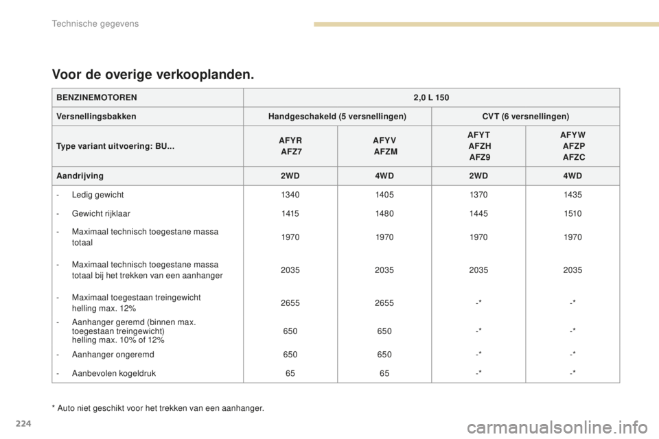 PEUGEOT 4008 2015 Instructieboekje (in Dutch) 224
4008_nl_Chap09_caracteristiques-techniques_ed01-2016
* Auto niet geschikt voor het trekken van een aanhanger.
Voor de overige verkooplanden.
BENZINEMOTOREN2,0 L 150
Versnellingsbakken Handgescha PEUGEOT 4008 2015 Instructieboekje (in Dutch) 224
4008_nl_Chap09_caracteristiques-techniques_ed01-2016
* Auto niet geschikt voor het trekken van een aanhanger.
Voor de overige verkooplanden.
BENZINEMOTOREN2,0 L 150
Versnellingsbakken Handgescha