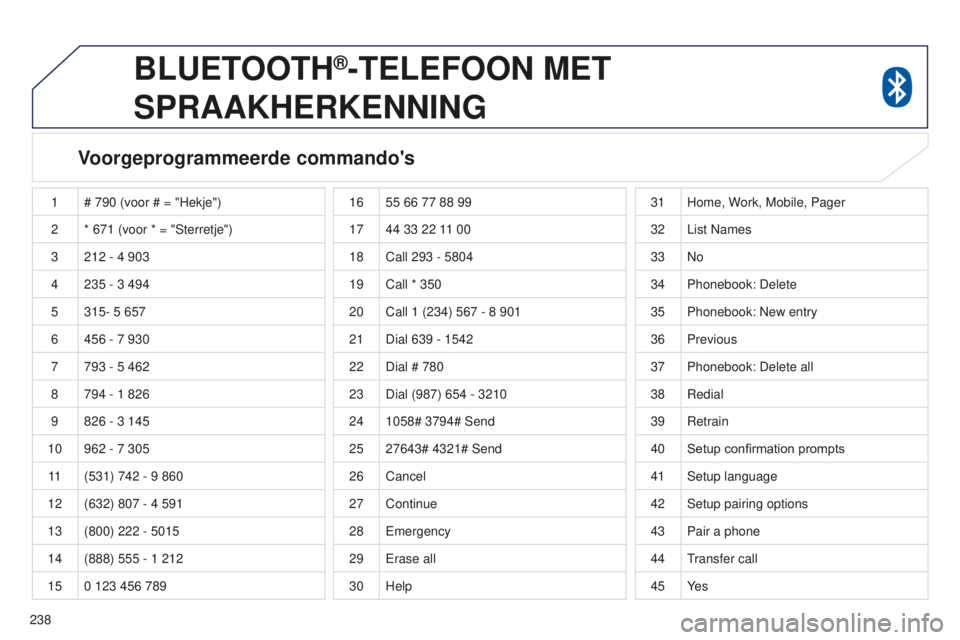 PEUGEOT 4008 2015  Instructieboekje (in Dutch) 238
4008_nl_Chap10a_Mitsu3_ed01-2016
BLUETOOTH®-TELEFOON MET 
SPRAAKHERKENNING
Voorgeprogrammeerde commando's
1 # 790  (voor # = "Hekje")
2 * 671   (voor * = "Sterretje")
3 212
  