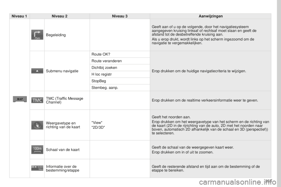 PEUGEOT 4008 2015  Instructieboekje (in Dutch) 253
4008_NL_CHAP10B_MITSU6_ED01-2016
Niveau 1Niveau 2 Niveau 3 Aanwijzingen
Begeleiding Geeft aan of u op de volgende, door het navigatiesysteem 
aangegeven kruising linksaf of rechtsaf moet slaan en 