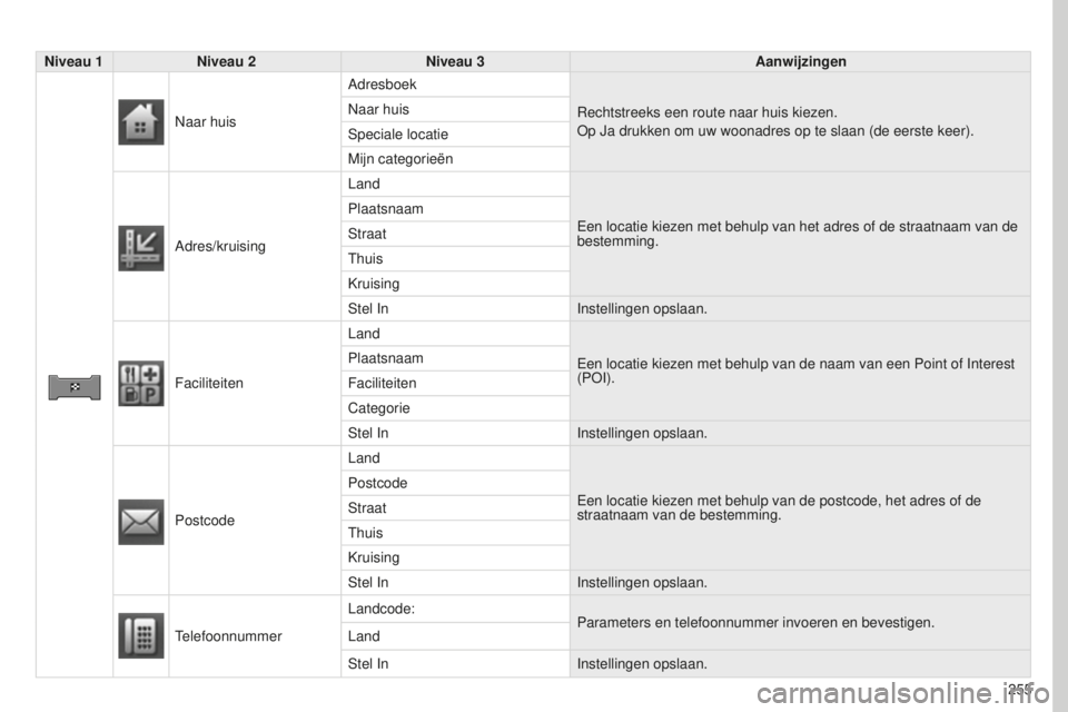 PEUGEOT 4008 2015  Instructieboekje (in Dutch) 255
4008_NL_CHAP10B_MITSU6_ED01-2016
Niveau 1Niveau 2 Niveau 3 Aanwijzingen
Naar huis Adresboek
Rechtstreeks een route naar huis kiezen.
Op Ja drukken om uw woonadres op te slaan (de eerste keer).
Naa