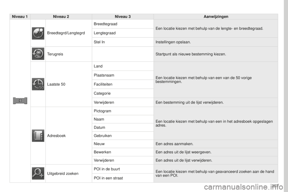 PEUGEOT 4008 2015  Instructieboekje (in Dutch) 257
4008_NL_CHAP10B_MITSU6_ED01-2016
Niveau 1Niveau 2 Niveau 3 Aanwijzingen
Breedtegrd/Lengtegrd Breedtegraad
Een locatie kiezen met behulp van de lengte- en breedtegraad.
Lengtegraad
Stel In Instelli