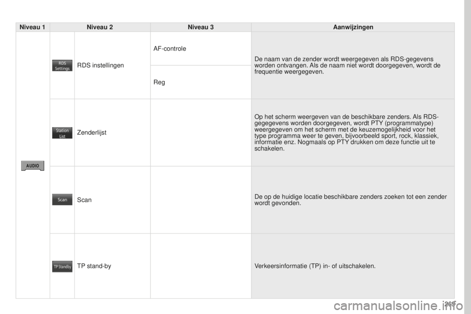 PEUGEOT 4008 2015  Instructieboekje (in Dutch) 269
4008_NL_CHAP10B_MITSU6_ED01-2016
Niveau 1Niveau 2 Niveau 3 Aanwijzingen
RDS instellingen AF-controle
De naam van de zender wordt weergegeven als RDS-gegevens 
worden ontvangen. Als de naam niet wo