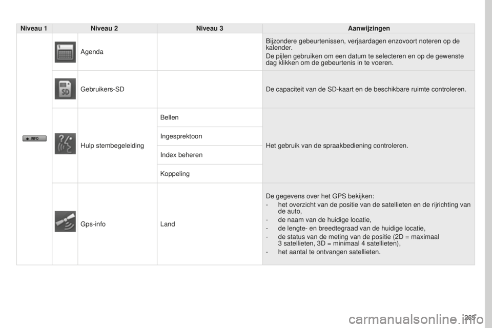 PEUGEOT 4008 2015  Instructieboekje (in Dutch) 285
4008_NL_CHAP10B_MITSU6_ED01-2016
Niveau 1Niveau 2 Niveau 3 Aanwijzingen
Agenda Bijzondere gebeurtenissen, verjaardagen enzovoort noteren op de 
kalender.
De pijlen gebruiken om een datum te select