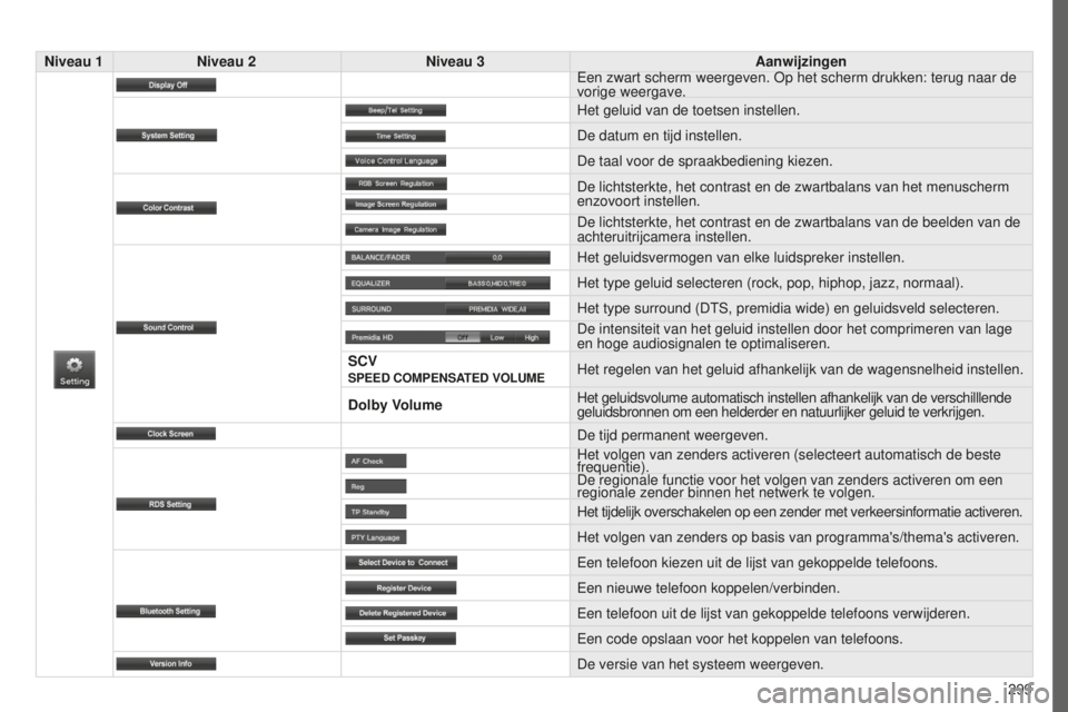 PEUGEOT 4008 2015 Instructieboekje (in Dutch) 299
4008_nl_Chap10c_Mitsu5_ed01-2016
Niveau 1Niveau 2 Niveau 3 Aanwijzingen
Een zwart scherm weergeven. Op het scherm drukken: terug naar de
vorige weergave.
Het geluid van de toetsen instellen.
De d PEUGEOT 4008 2015 Instructieboekje (in Dutch) 299
4008_nl_Chap10c_Mitsu5_ed01-2016
Niveau 1Niveau 2 Niveau 3 Aanwijzingen
Een zwart scherm weergeven. Op het scherm drukken: terug naar de
vorige weergave.
Het geluid van de toetsen instellen.
De d