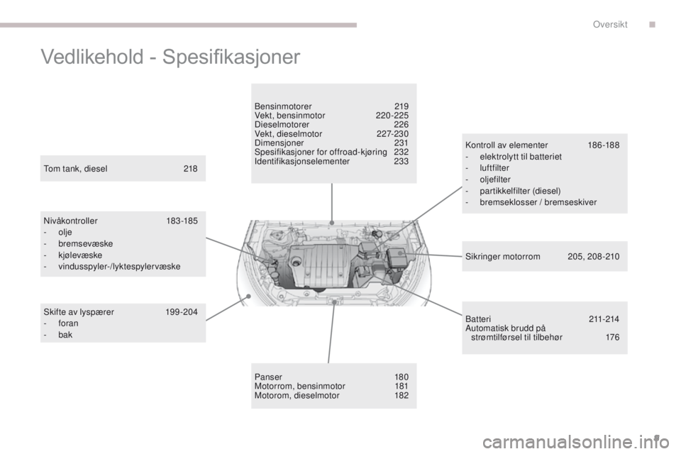 PEUGEOT 4008 2015 Instruksjoner for bruk (in Norwegian) 9
4008_no_Chap00b_vue-ensemble_ed01-2016
Vedlikehold - Spesifikasjoner
Sikringer motorrom 20 5, 208-210
to
m tank, diesel
2
18
Nivåkontroller
18
3 -185
-
olje
-
bremsevæske
-
kjølev PEUGEOT 4008 2015 Instruksjoner for bruk (in Norwegian) 9
4008_no_Chap00b_vue-ensemble_ed01-2016
Vedlikehold - Spesifikasjoner
Sikringer motorrom 20 5, 208-210
to
m tank, diesel
2
18
Nivåkontroller
18
3 -185
-
olje
-
bremsevæske
-
kjølev