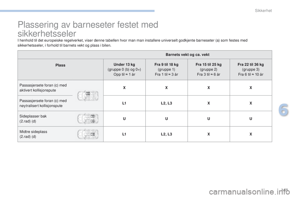 PEUGEOT 4008 2015 Instruksjoner for bruk (in Norwegian) 163
4008_no_Chap06_securite_ed01-2016
Plassering av barneseter festet med
sikkerhetsseler
I henhold til det europeiske regelverket, viser denne tabellen hvor man man installere universelt godkjente PEUGEOT 4008 2015 Instruksjoner for bruk (in Norwegian) 163
4008_no_Chap06_securite_ed01-2016
Plassering av barneseter festet med
sikkerhetsseler
I henhold til det europeiske regelverket, viser denne tabellen hvor man man installere universelt godkjente