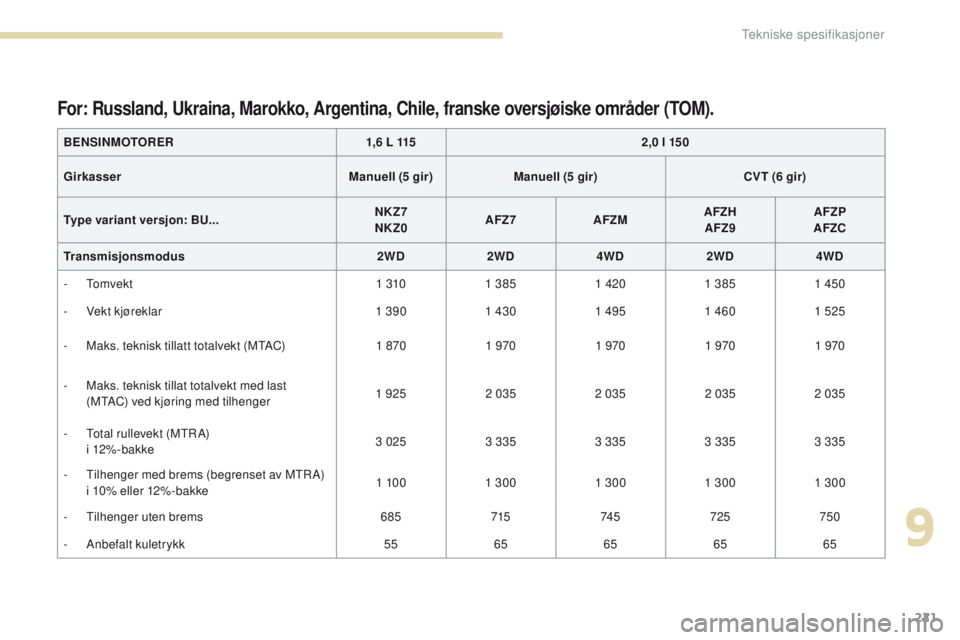 PEUGEOT 4008 2015 Instruksjoner for bruk (in Norwegian) 221
4008_no_Chap09_caracteristiques-techniques_ed01-2016
For: Russland, Ukraina, Marokko, Argentina, Chile, franske oversjøiske områder (TOM).
BENSINMOTORER1,6 L 1152,0 l 150
Girkasser Manuell (5 gi PEUGEOT 4008 2015 Instruksjoner for bruk (in Norwegian) 221
4008_no_Chap09_caracteristiques-techniques_ed01-2016
For: Russland, Ukraina, Marokko, Argentina, Chile, franske oversjøiske områder (TOM).
BENSINMOTORER1,6 L 1152,0 l 150
Girkasser Manuell (5 gi