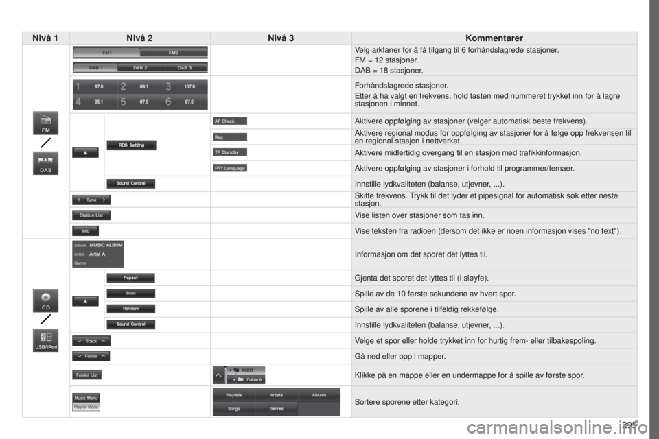 PEUGEOT 4008 2015  Instruksjoner for bruk (in Norwegian) 295
4008_no_Chap10c_Mitsu5_ed01-2016
Nivå 1Nivå 2 Nivå 3 Kommentarer
Velg arkfaner for å få tilgang til 6 forhåndslagrede stasjoner.
FM = 12 stasjoner.
DAB = 18 stasjoner.
Forhåndslagrede stasj