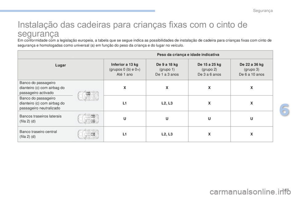 PEUGEOT 4008 2015 Manual de utilização (in Portuguese) 163
4008_pt_Chap06_securite_ed01-2016
Instalação das cadeiras para crianças fixas com o cinto de
segurança
Em conformidade com a legislação europeia, a tabela que se segue indica as possibilida PEUGEOT 4008 2015 Manual de utilização (in Portuguese) 163
4008_pt_Chap06_securite_ed01-2016
Instalação das cadeiras para crianças fixas com o cinto de
segurança
Em conformidade com a legislação europeia, a tabela que se segue indica as possibilida