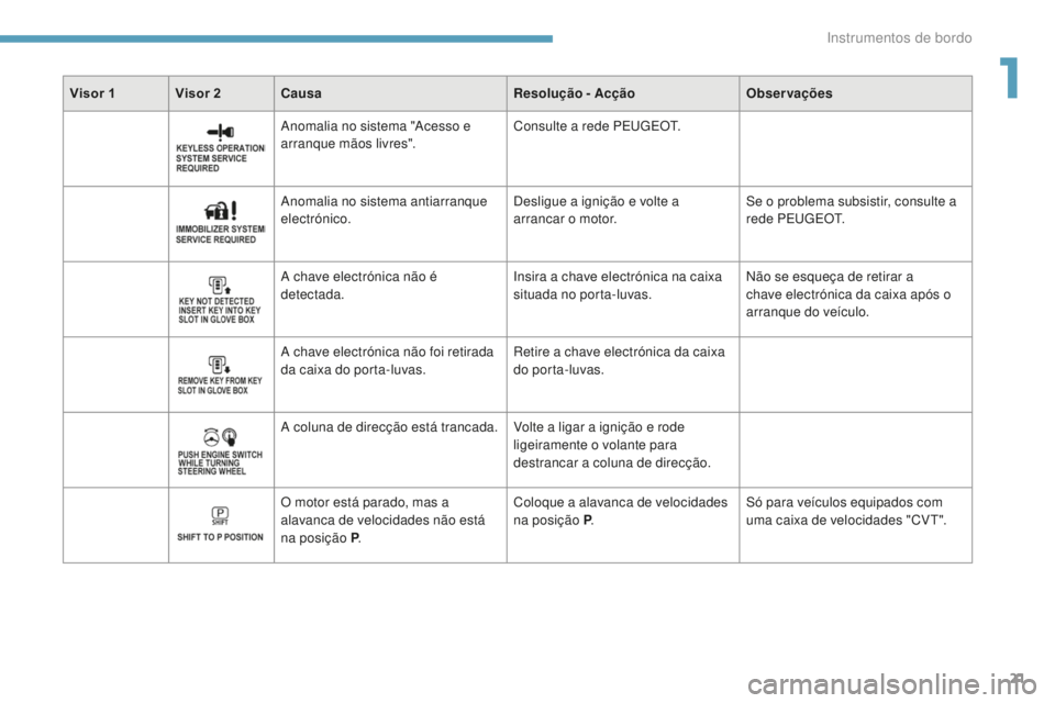 PEUGEOT 4008 2015 Manual de utilização (in Portuguese) 21
4008_pt_Chap01_Instruments-de-bord_ed01-2016
Visor 1 Visor 2Causa Resolução - AcçãoObservações
Anomalia no sistema "Acesso e
arranque mãos livres". Consulte a rede PEUGEOT.
Anomalia PEUGEOT 4008 2015 Manual de utilização (in Portuguese) 21
4008_pt_Chap01_Instruments-de-bord_ed01-2016
Visor 1 Visor 2Causa Resolução - AcçãoObservações
Anomalia no sistema "Acesso e
arranque mãos livres". Consulte a rede PEUGEOT.
Anomalia