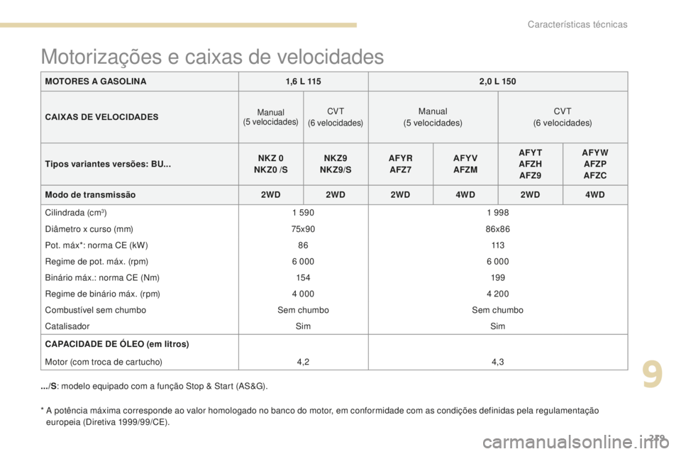 PEUGEOT 4008 2015  Manual de utilização (in Portuguese) 219
4008_pt_Chap09_caracteristiques-techniques_ed01-2016
*  A potência máxima corresponde ao valor homologado no banco do motor, em conformidade com as condições definidas pela regulamentação eu